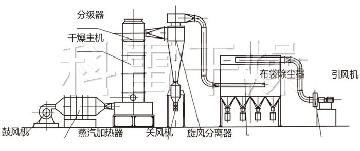 閃蒸干燥機結構示意圖